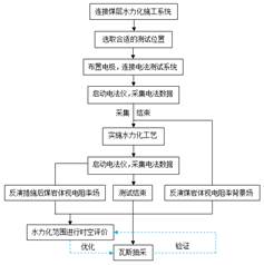 大鸡吧操我在线视频基于直流电法的煤层增透措施效果快速检验技术